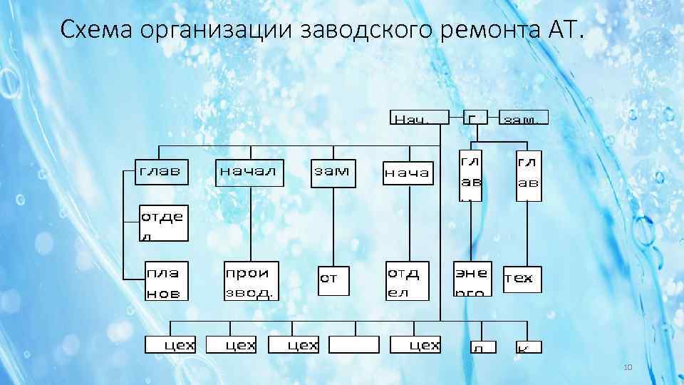 Схема организации заводского ремонта АТ. 10 