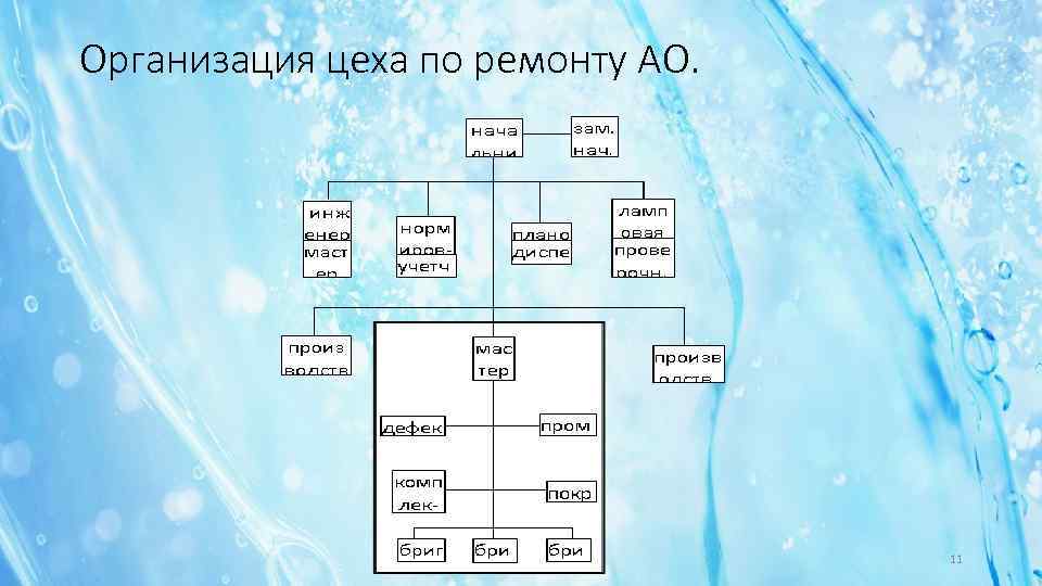 Организация цеха по ремонту АО. 11 