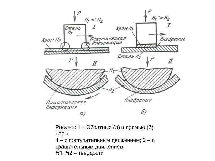 Рисунок 1 – Обратные (а) и прямые (б) пары: 1 – с поступательным движением;