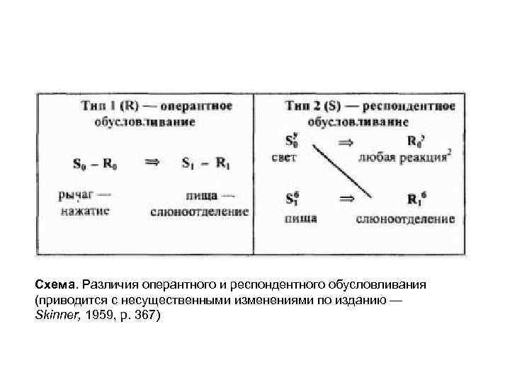 Схема. Различия оперантного и респондентного обусловливания (приводится с несущественными изменениями по изданию — Skinner,
