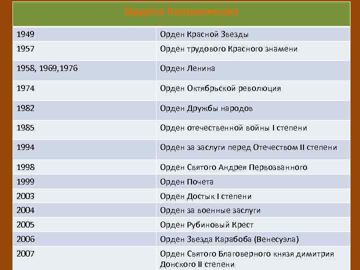 Ордена Калашникова 1949 Орден Красной Звезды 1957 Орден трудового Красного знамени 1958, 1969, 1976