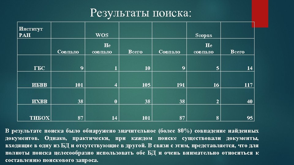 Результаты поиска: Институт РАН WOS Не совпало Совпало ГБС Всего Scopus Не совпало Совпало