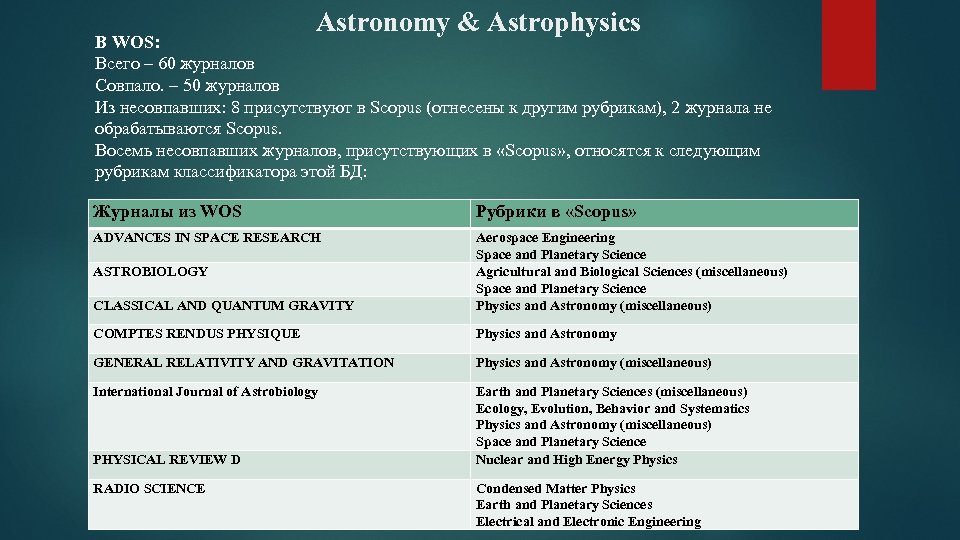 Astronomy & Astrophysics В WOS: Всего – 60 журналов Совпало. – 50 журналов Из