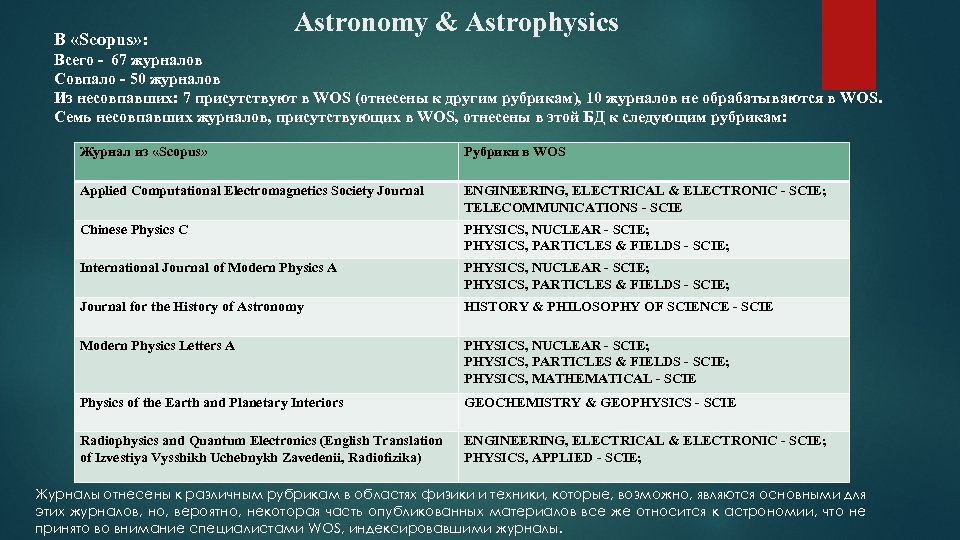 В «Scopus» : Astronomy & Astrophysics Всего - 67 журналов Совпало - 50 журналов