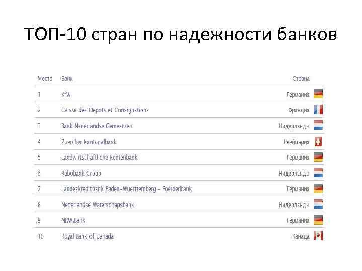 ТОП-10 стран по надежности банков 