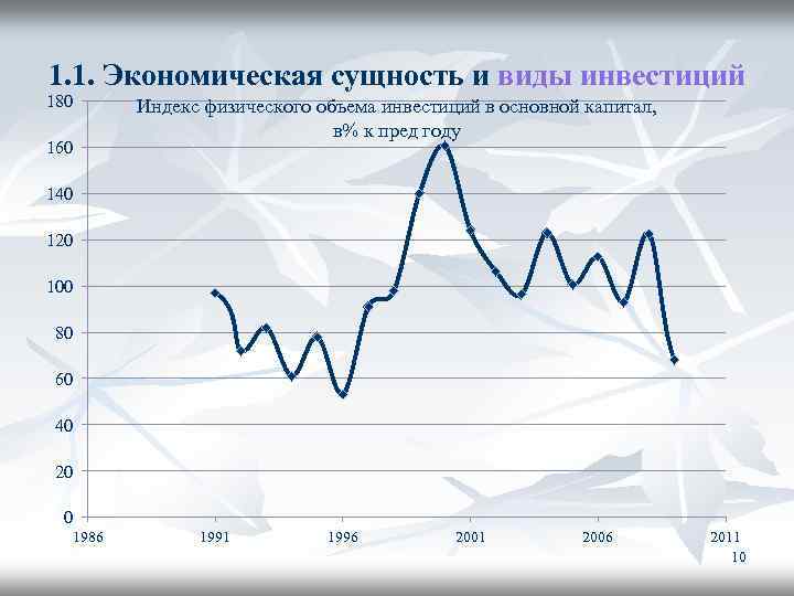 1. 1. Экономическая сущность и виды инвестиций 180 160 Индекс физического объема инвестиций в