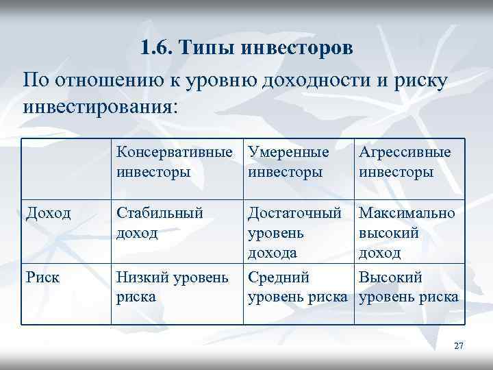 1. 6. Типы инвесторов По отношению к уровню доходности и риску инвестирования: Консервативные Умеренные