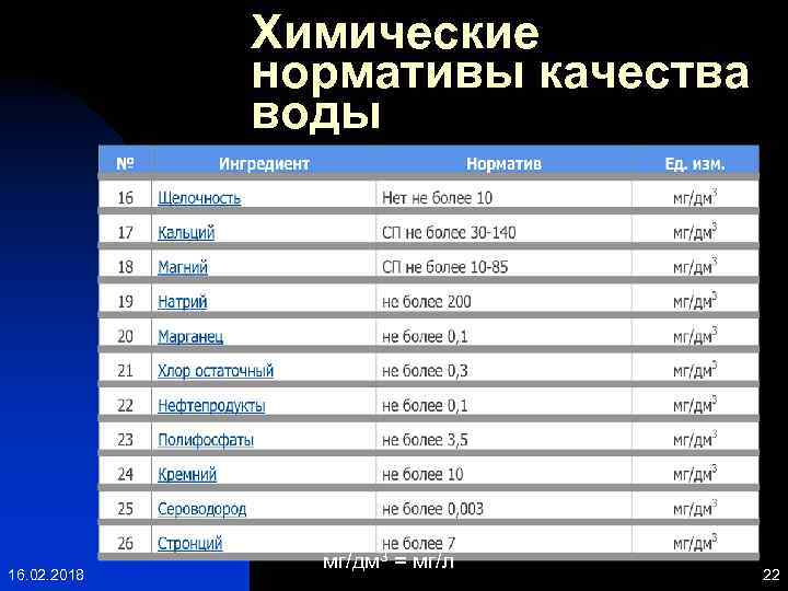 Химические нормативы качества воды 16. 02. 2018 мг/дм 3 = мг/л 22 