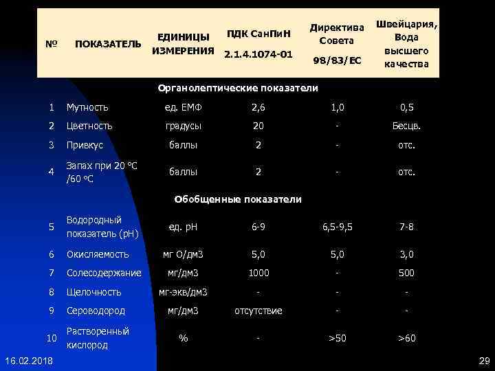 № ПОКАЗАТЕЛЬ ЕДИНИЦЫ ИЗМЕРЕНИЯ ПДК Сан. Пи. Н 2. 1. 4. 1074 -01 Директива