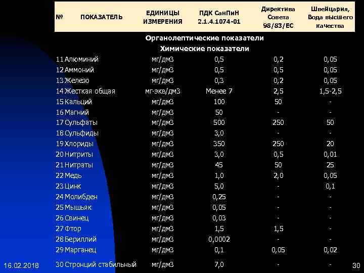 № ПОКАЗАТЕЛЬ 11 Алюминий 12 Аммоний 13 Железо 14 Жесткая общая 15 Кальций 16