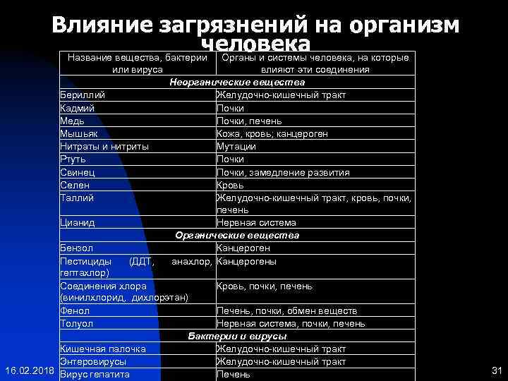 Влияние загрязнений на организм человека Название вещества, бактерии Органы и системы человека, на которые