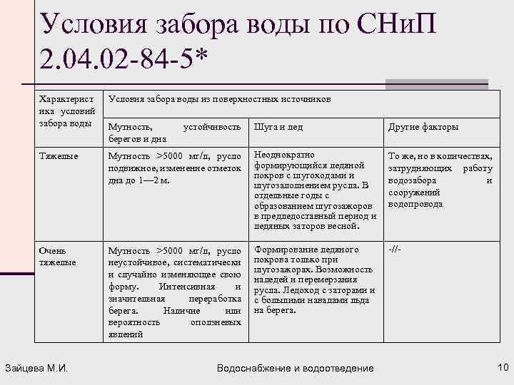 Условия забора воды по СНи. П 2. 04. 02 -84 -5* Характерист ика условий