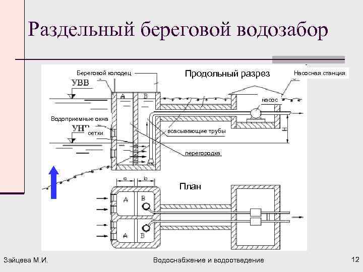 Раздельный береговой водозабор Береговой колодец Продольный разрез Насосная станция насос Водоприемные окна сетки всасывающие