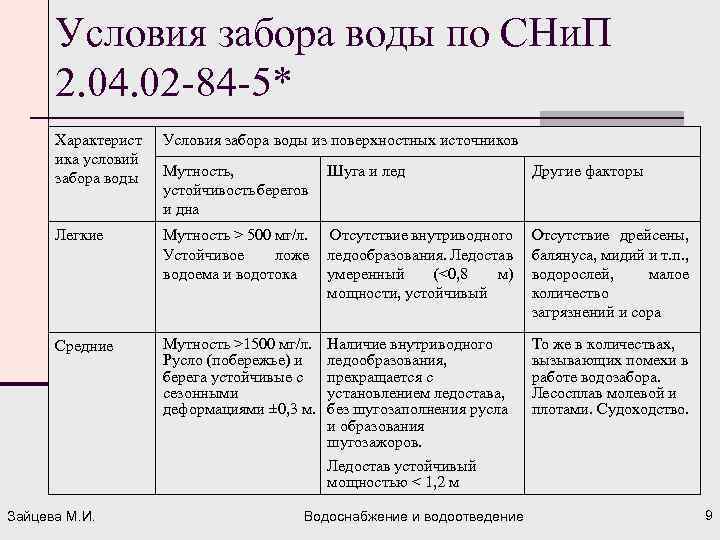 Условия забора воды по СНи. П 2. 04. 02 -84 -5* Характерист ика условий