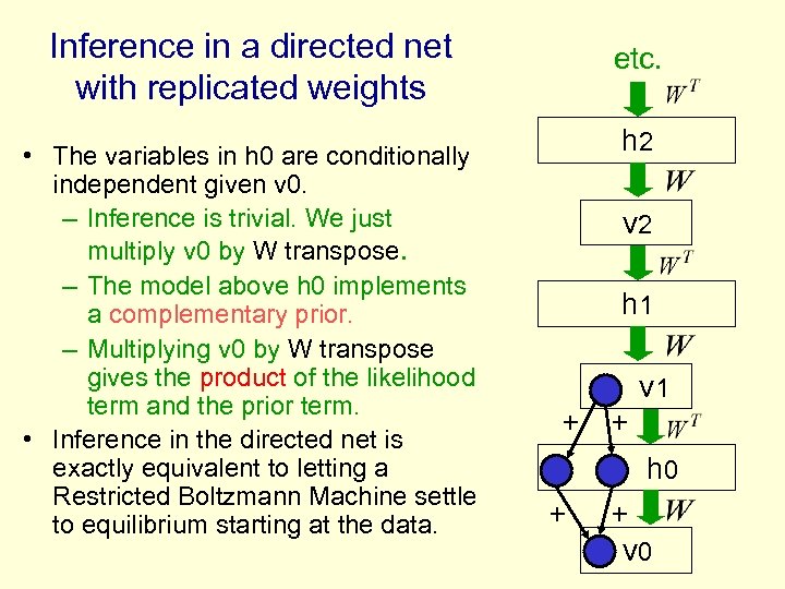 Inference in a directed net with replicated weights • The variables in h 0