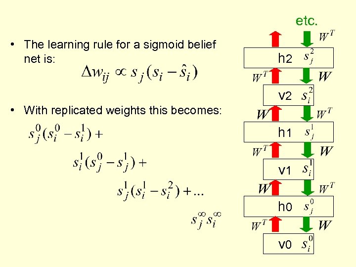 etc. • The learning rule for a sigmoid belief net is: h 2 v