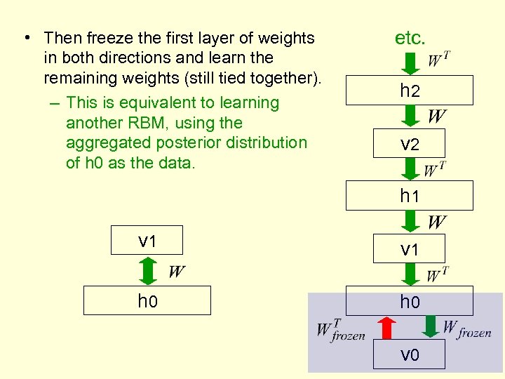  • Then freeze the first layer of weights in both directions and learn