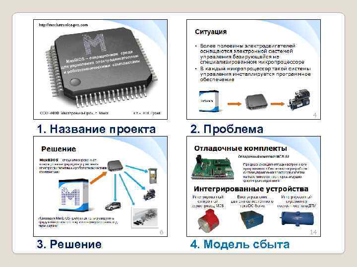 1. Название проекта 2. Проблема 3. Решение 4. Модель сбыта 