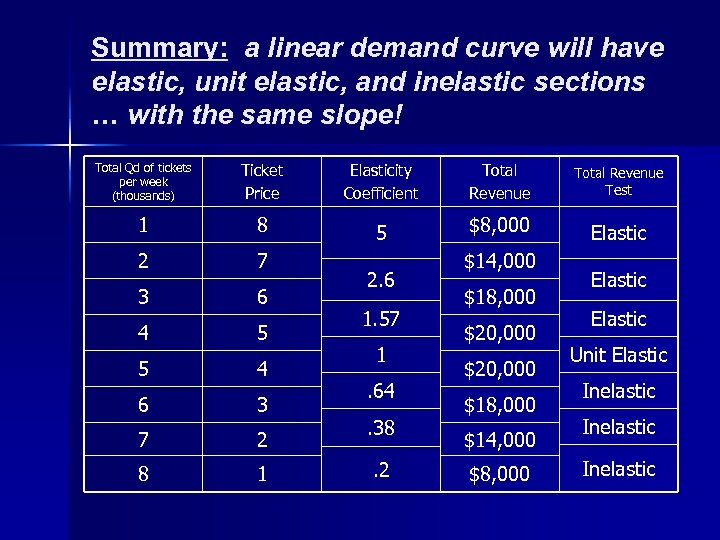 Summary: a linear demand curve will have elastic, unit elastic, and inelastic sections …