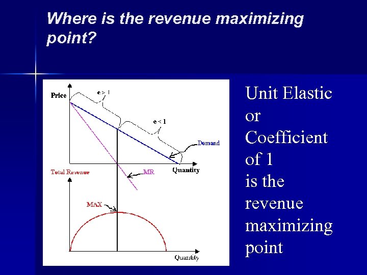 Where is the revenue maximizing point? Unit Elastic or Coefficient of 1 is the