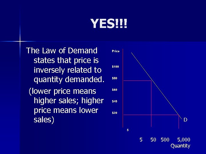 YES!!! The Law of Demand states that price is inversely related to quantity demanded.