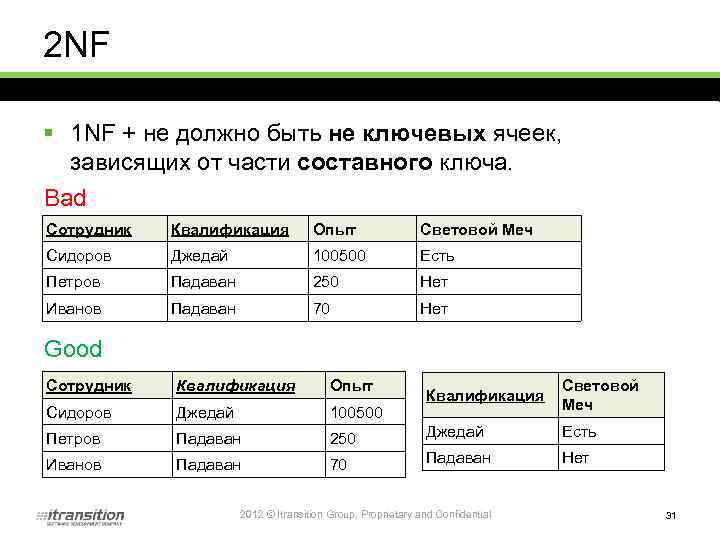 2 NF § 1 NF + не должно быть не ключевых ячеек, зависящих от