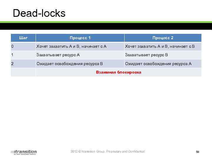 Dead-locks Шаг Процесс 1 Процесс 2 0 Хочет захватить A и B, начинает с