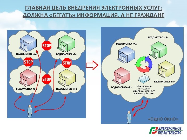 Тест электронного правительства