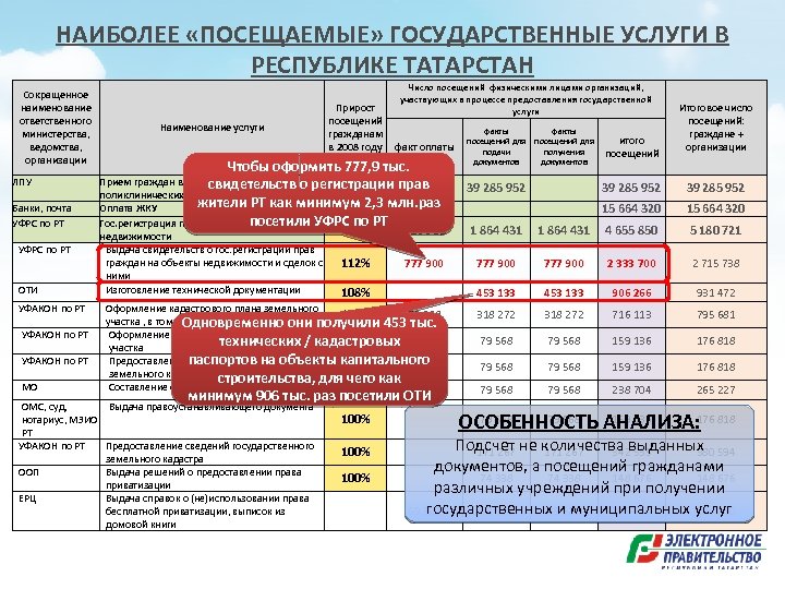 НАИБОЛЕЕ «ПОСЕЩАЕМЫЕ» ГОСУДАРСТВЕННЫЕ УСЛУГИ В РЕСПУБЛИКЕ ТАТАРСТАН Сокращенное наименование ответственного министерства, ведомства, организации ЛПУ