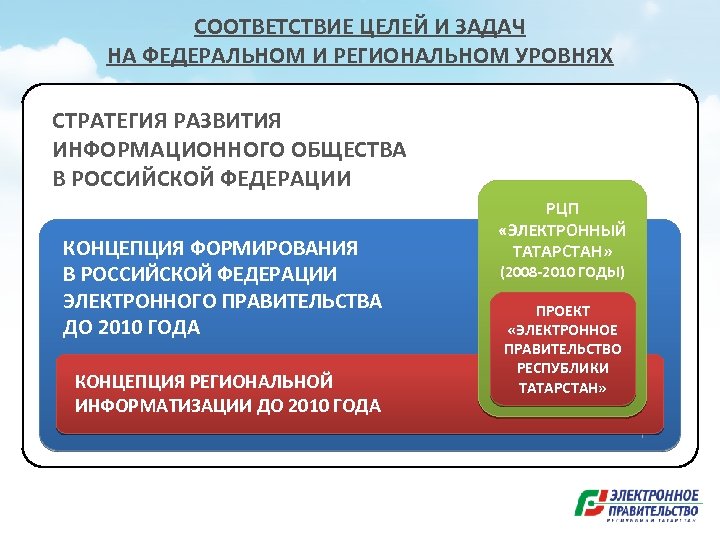 СООТВЕТСТВИЕ ЦЕЛЕЙ И ЗАДАЧ НА ФЕДЕРАЛЬНОМ И РЕГИОНАЛЬНОМ УРОВНЯХ СТРАТЕГИЯ РАЗВИТИЯ ИНФОРМАЦИОННОГО ОБЩЕСТВА В