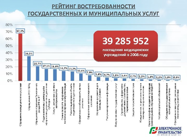 РЕЙТИНГ ВОСТРЕБОВАННОСТИ ГОСУДАРСТВЕННЫХ И МУНИЦИПАЛЬНЫХ УСЛУГ 39 285 952 посещения медицинских учреждений в 2008