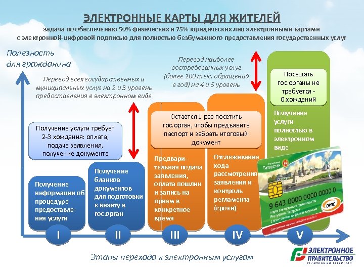 ЭЛЕКТРОННЫЕ КАРТЫ ДЛЯ ЖИТЕЛЕЙ задача по обеспечению 50% физических и 75% юридических лиц электронными