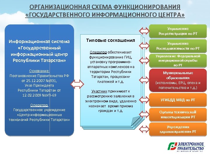 ОРГАНИЗАЦИОННАЯ СХЕМА ФУНКЦИОНИРОВАНИЯ «ГОСУДАРСТВЕННОГО ИНФОРМАЦИОННОГО ЦЕНТРА» Управление Росрегистрации по РТ Информационная система «Государственный информационный