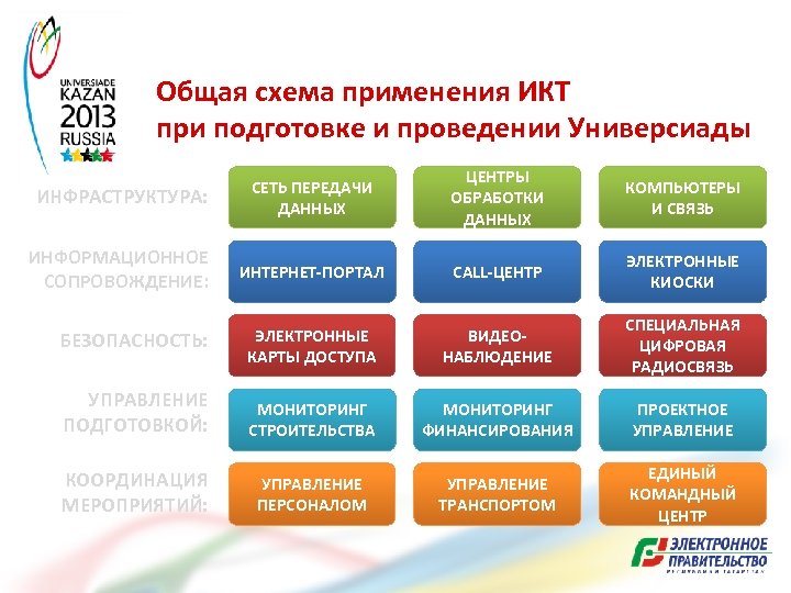 Общая схема применения ИКТ при подготовке и проведении Универсиады ИНФРАСТРУКТУРА: СЕТЬ ПЕРЕДАЧИ ДАННЫХ ЦЕНТРЫ