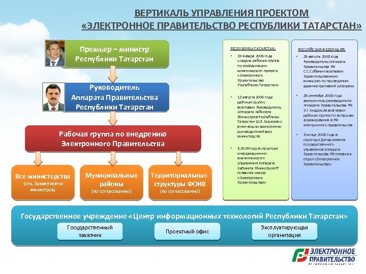 Управленческой вертикали. Вертикаль управления проектом электронное правительство Татарстан. Структура органа гос власти Республики Татарстан. Схема органов власти Республики Татарстан. Правительство Республики Татарстана схема.