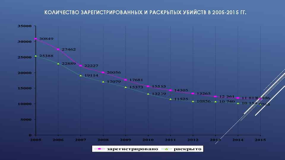 КОЛИЧЕСТВО ЗАРЕГИСТРИРОВАННЫХ И РАСКРЫТЫХ УБИЙСТВ В 2005 -2015 ГГ. 