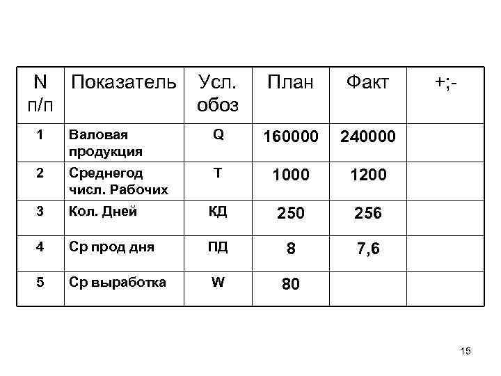 N Показатель п/п Усл. обоз План Факт 1 Валовая продукция Q 160000 240000 2