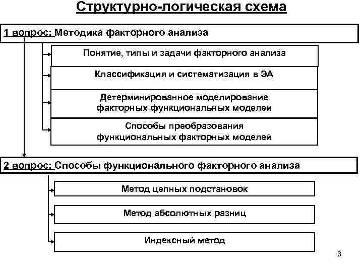 Структурно логическая схема 1 вопрос: Методика факторного анализа Понятие, типы и задачи факторного анализа