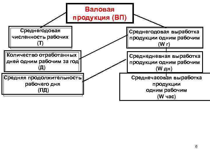 Зависеть от количества отработанных. Среднегодовая выработка продукции. Среднегодовая выработка одного рабочего от количества дней. Среднедневная выработка на 1 рабочего. Формула валовой продукции и численности работников.