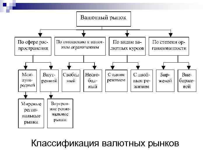 Классификация валютных рынков 