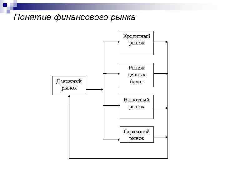 Понятие финансового рынка Кредитный рынок Денежный рынок Рынок ценных бумаг Валютный рынок Страховой рынок