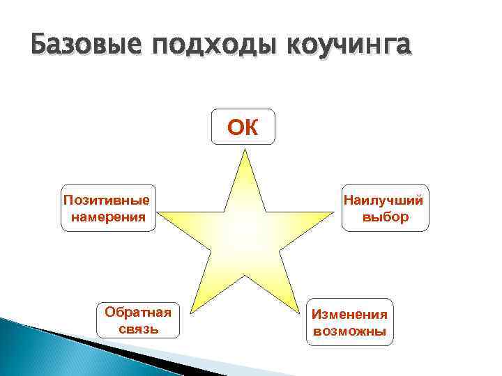 Выберите изменения. Квадрат успеха коучинг. Обратная связь в стиле коучинга. Позитивное намерение. Четырехпозиционная модель в коучинге.