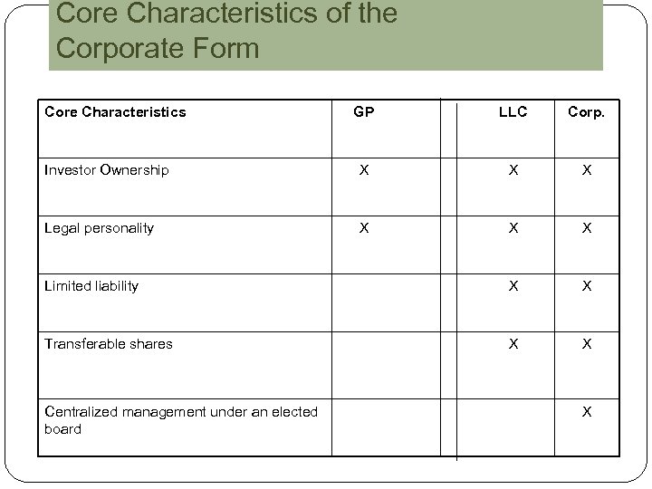 Core Characteristics of the Corporate Form Core Characteristics GP LLC Corp. Investor Ownership X