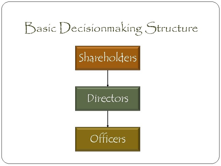 Basic Decisionmaking Structure Shareholders Directors Officers 