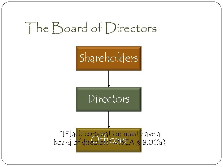 The Board of Directors Shareholders Directors “[E]ach corporation must have a Officers board of