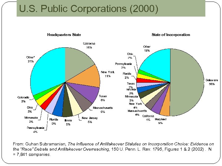 U. S. Public Corporations (2000) Headquarters State of Incorporation From: Guhan Subramanian, The Influence