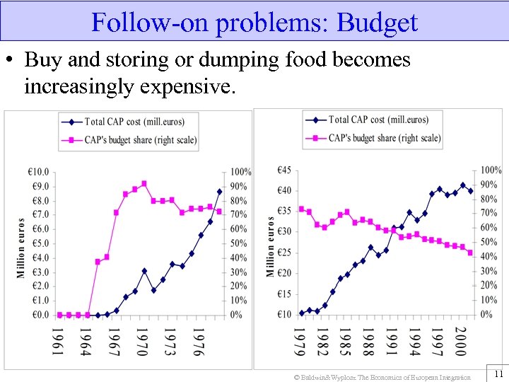 Follow-on problems: Budget • Buy and storing or dumping food becomes increasingly expensive. ©