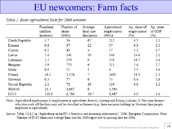 EU newcomers: Farm facts © Baldwin&Wyplosz The Economics of European Integration 19 