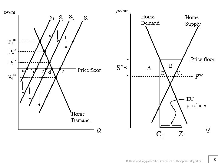 price S 1 S 2 S 3 Home Demand S 4 Home Supply p