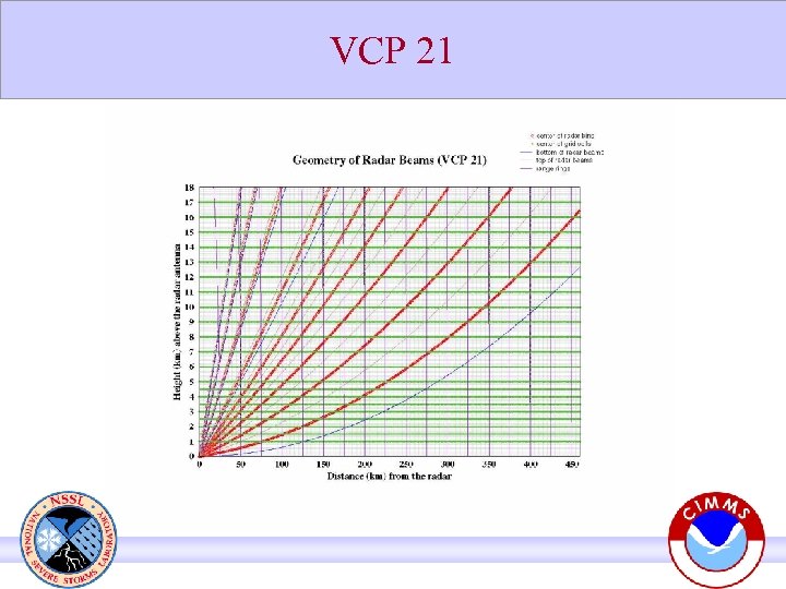 VCP 21 